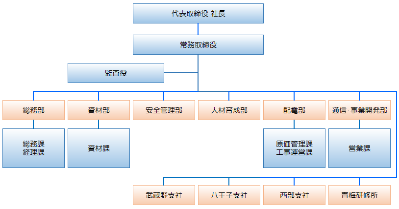 組織図