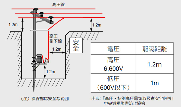 架空配電線工事