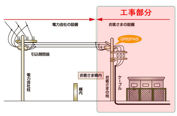 高圧受電設備工事